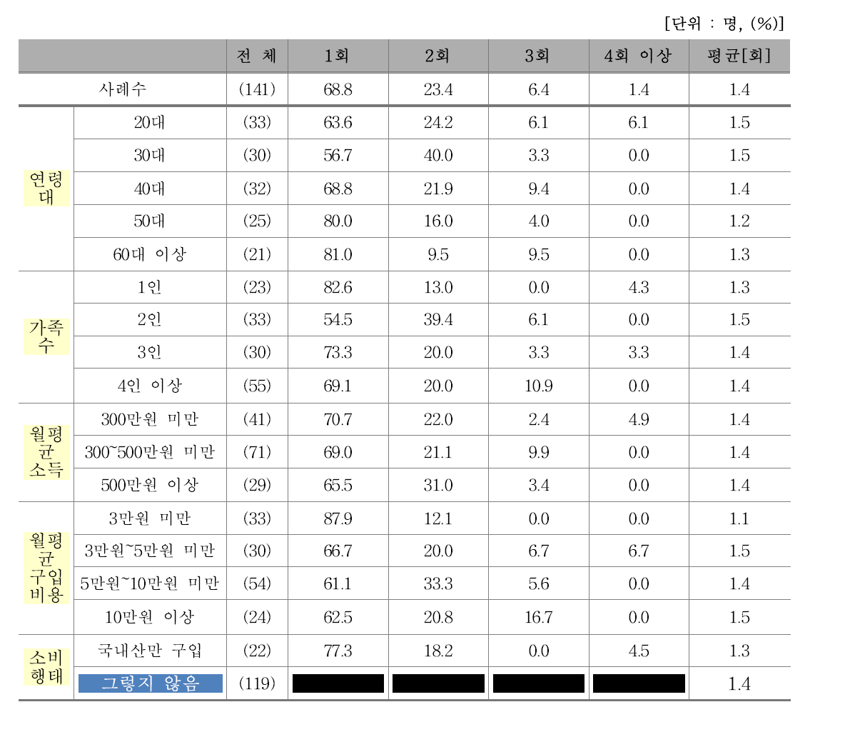 최근 3개월 간 수입산 쇠고기 외식 횟수(친구/동료)