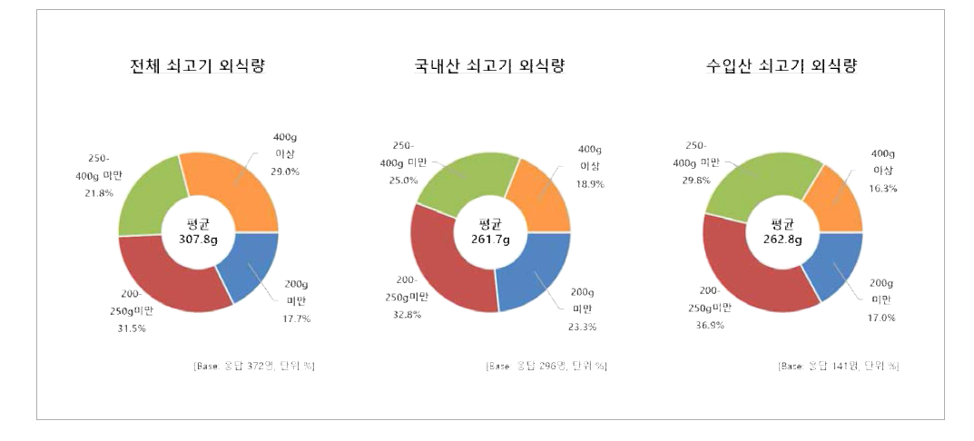 1회 평균 쇠고기 외식량(친구/동료)