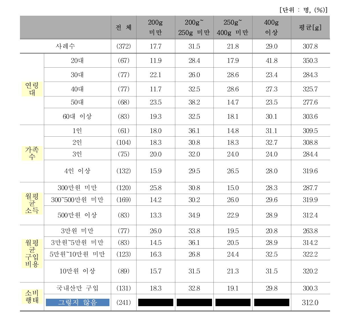 1회 평균 쇠고기 외식량(친구/동료)