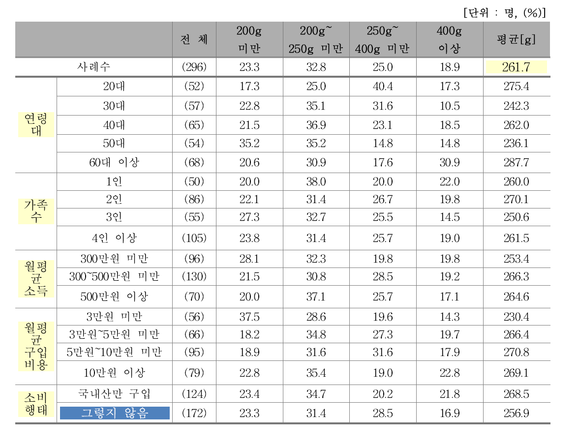 1회 평균 국내산 쇠고기 외식량(친구/동료)