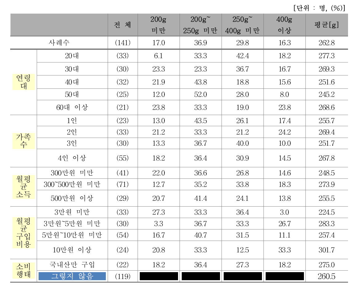 1회 평균 수입산 쇠고기 외식량(친구/동료)