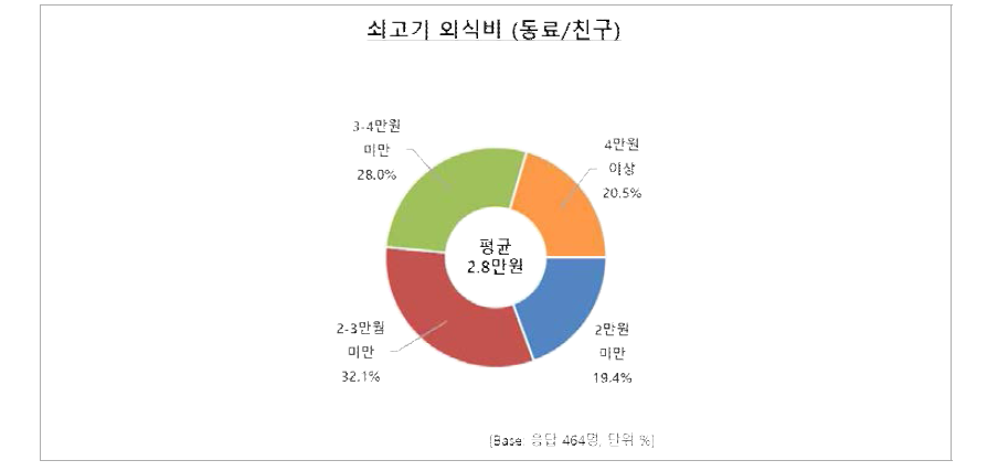 월 평균 쇠고기 외식비(친구/동료) -본인 분담금