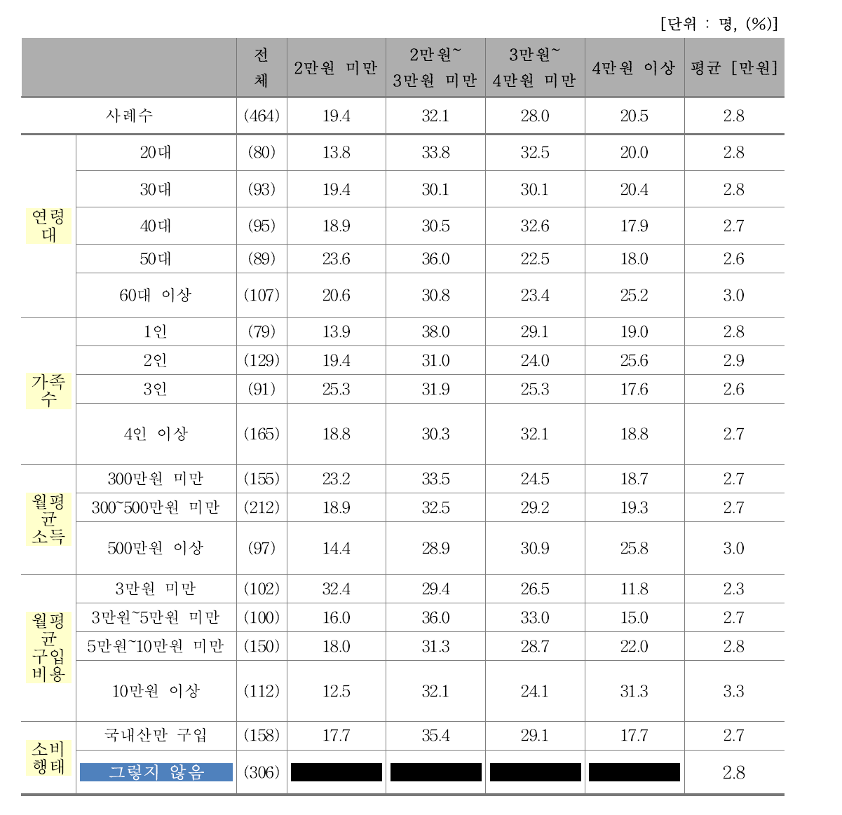 월 평균 쇠고기 외식비(친구/동료) - 본인 분담금