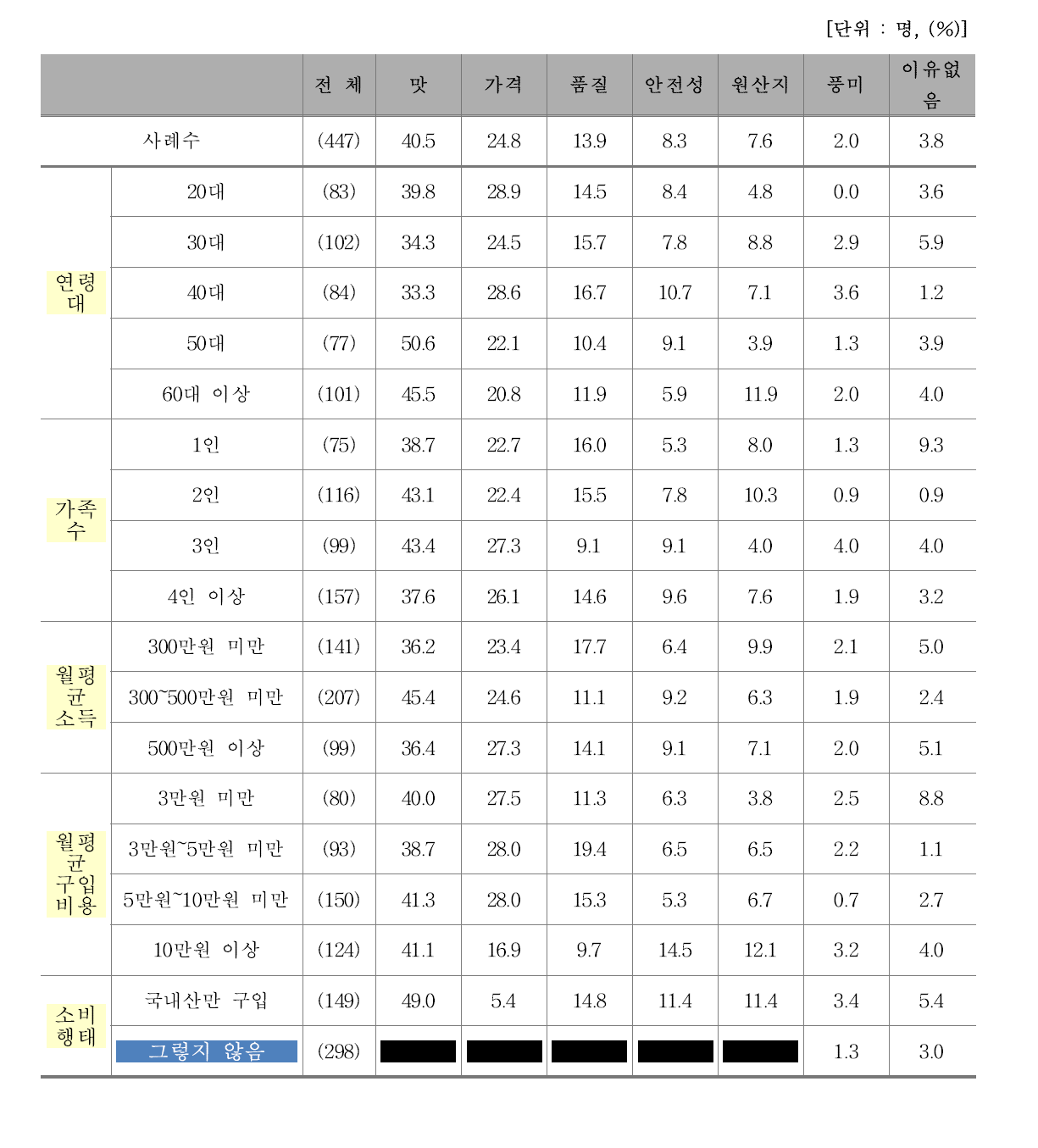 외식 시 국내산/수입산 선택 쇠고기 선호 이유