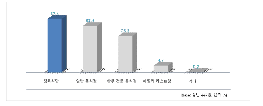 외식 시 주로 이용하는 식당