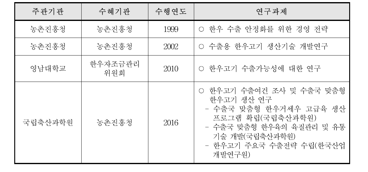 한우고기 수출확대 지원 연구