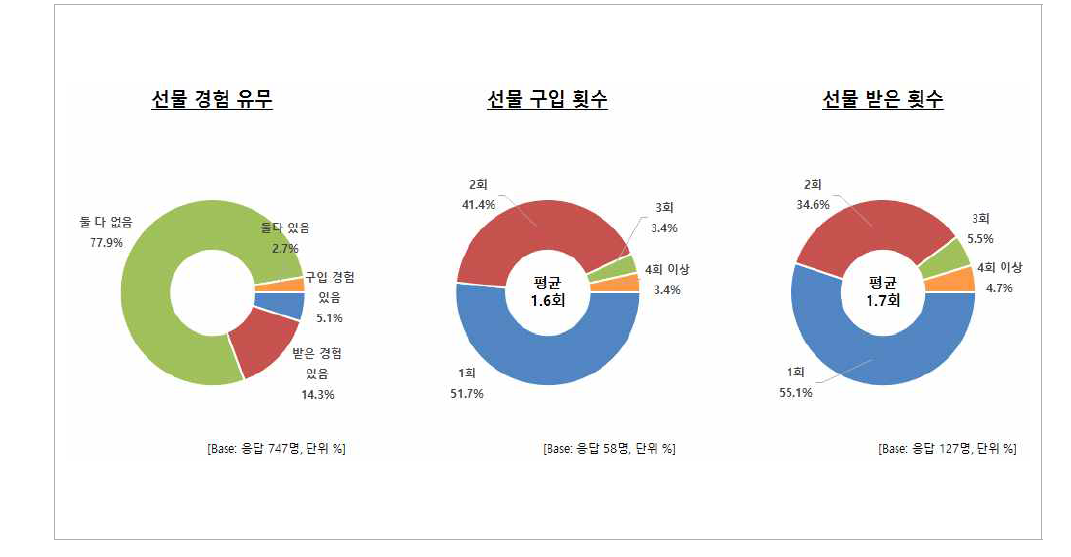 쇠고기 선물 경험 및 횟수