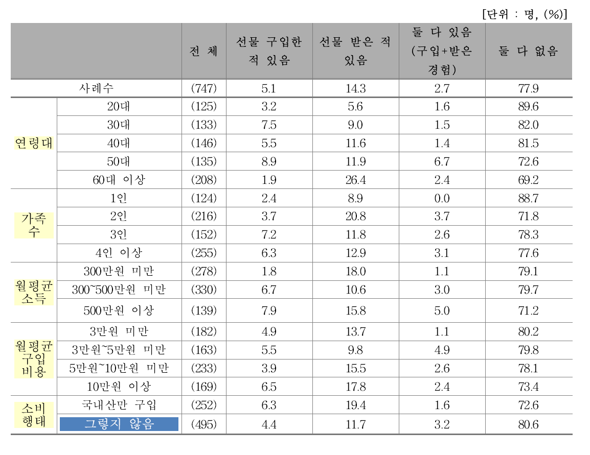 쇠고기 선물 경험 여부