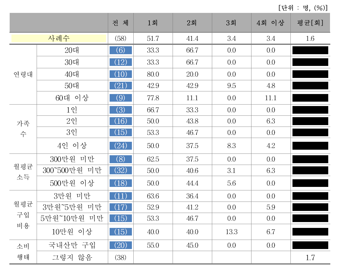 최근 1년 간 쇠고기 선물 구입 횟수