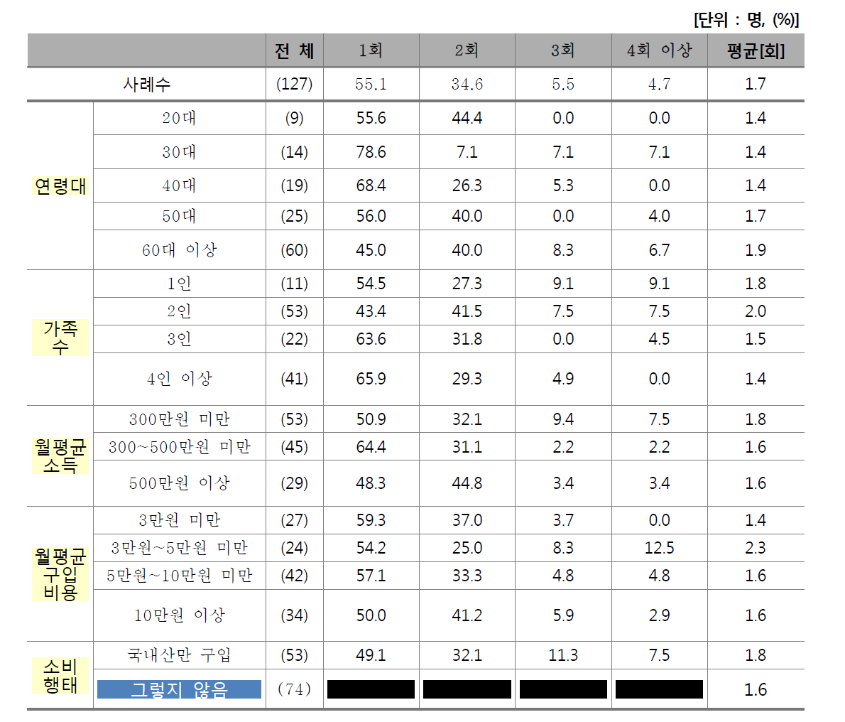 최근 1년 간 쇠고기 선물 받은 횟수