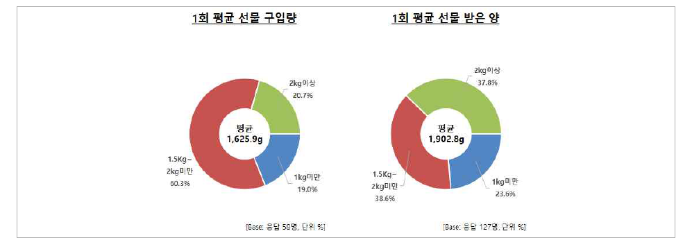 쇠고기 1회 평균 선물 구입/받은 양