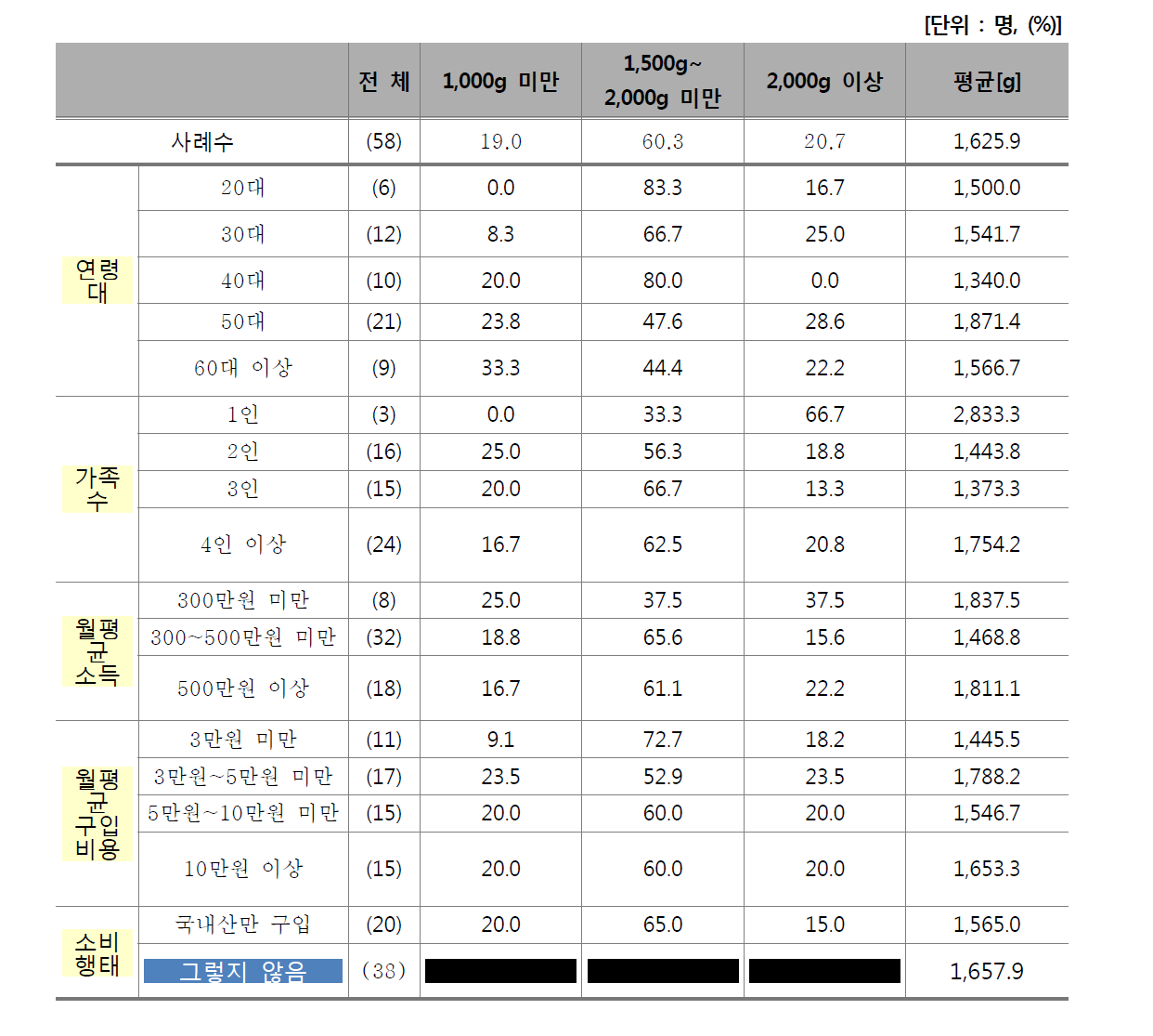 쇠고기 1회 평균 선물 구입량