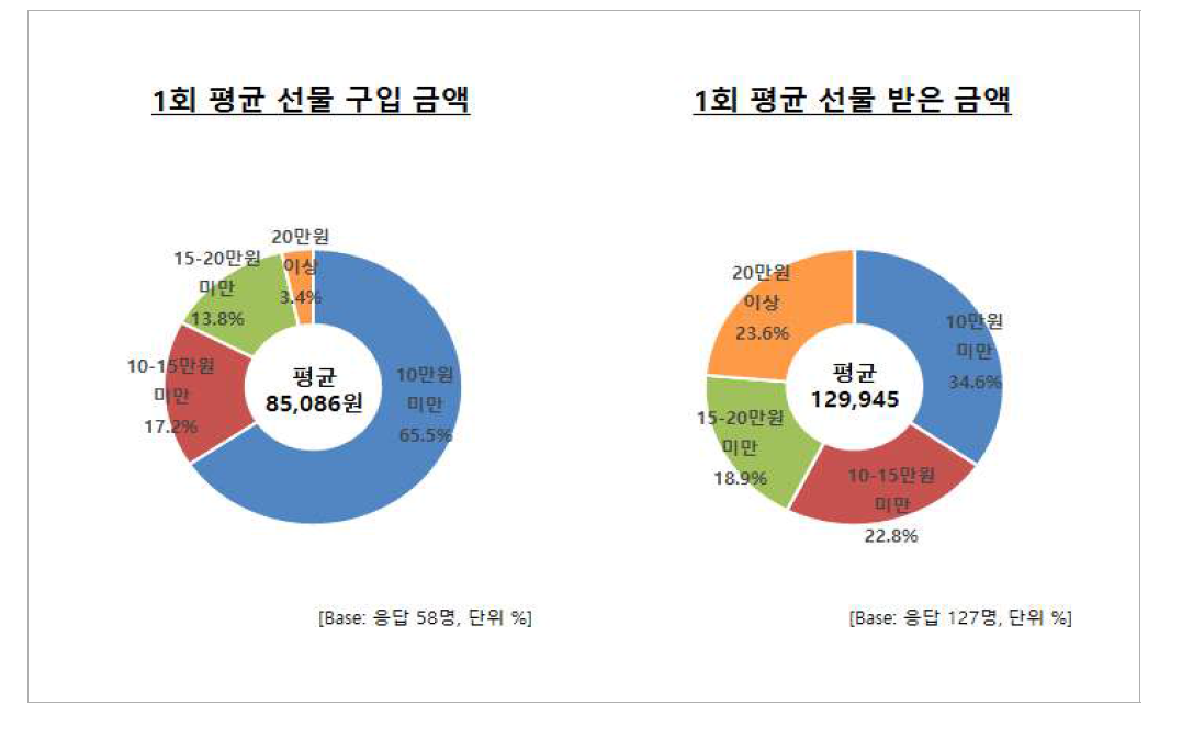 쇠고기 1회 평균 선물 구입/받은 금액