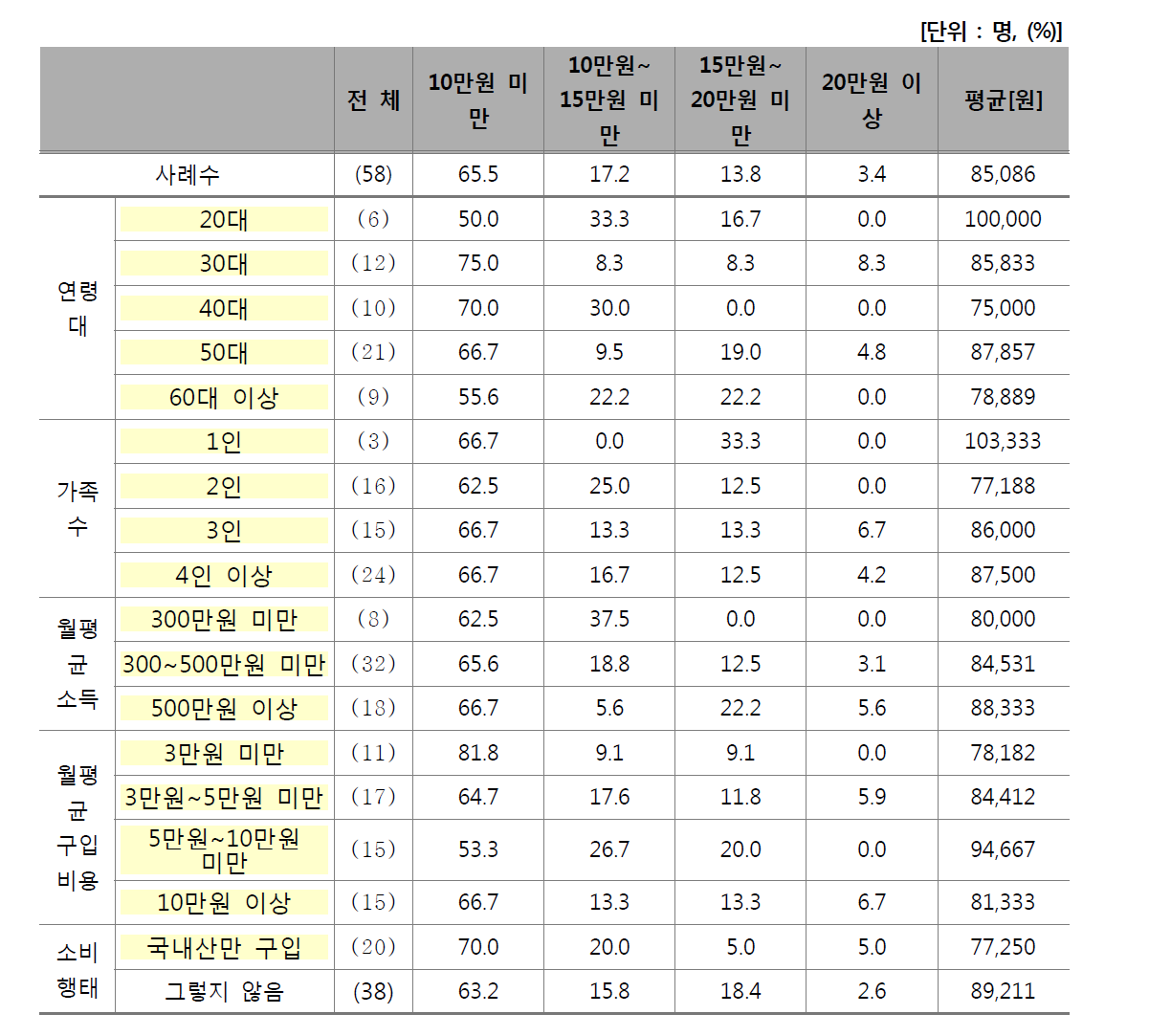 쇠고기 1회 평균 선물 구입 금액