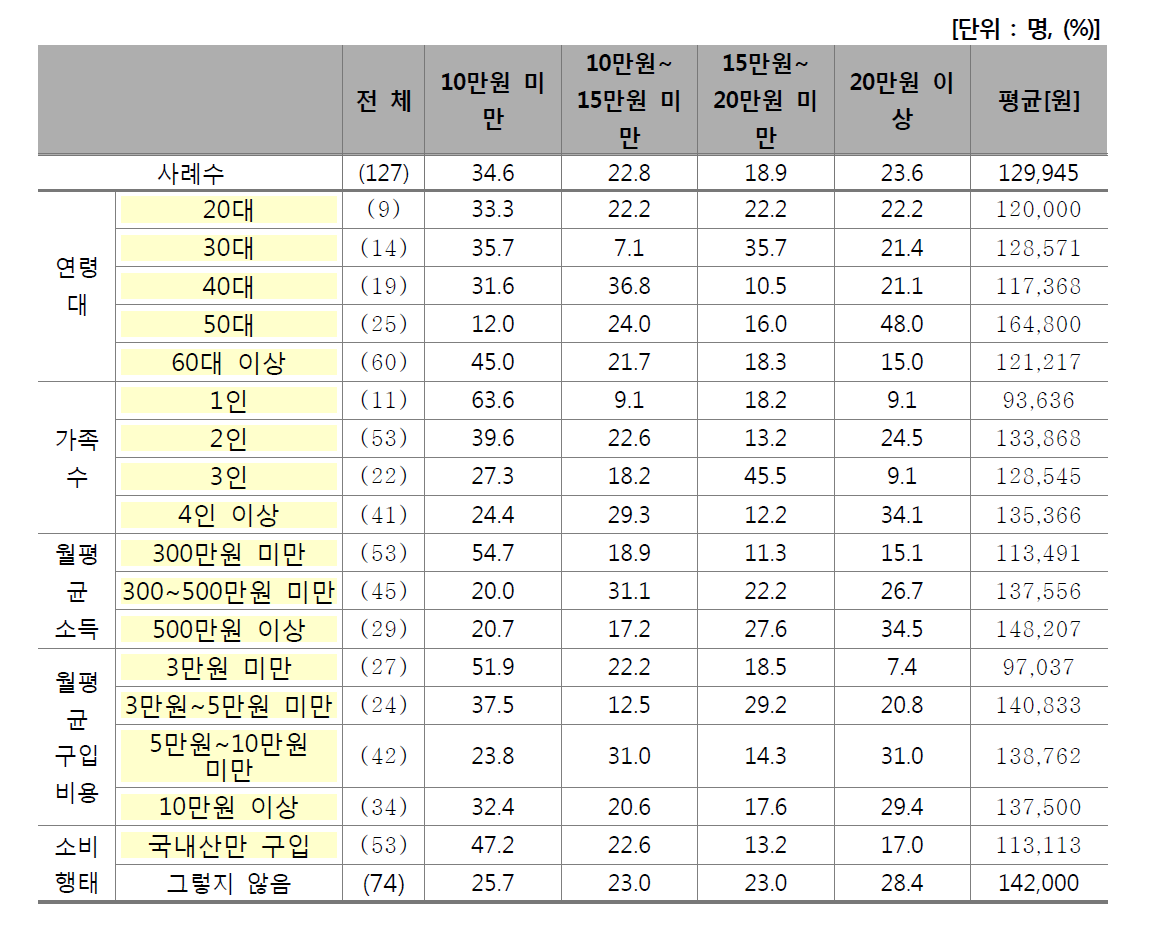 쇠고기 1회 평균 선물 받은 금액