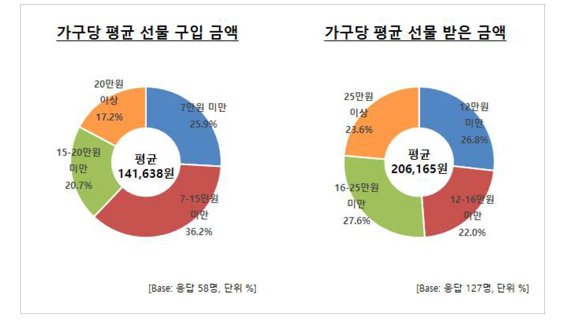 쇠고기 1회 평균 선물 구입/받은 금액