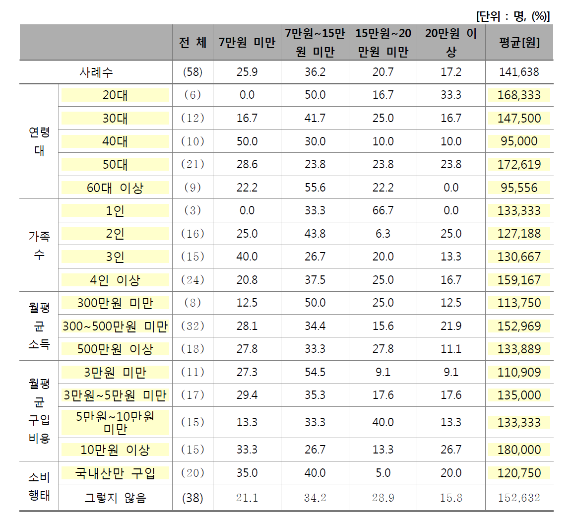 가구당 평균 선물 구입 금액