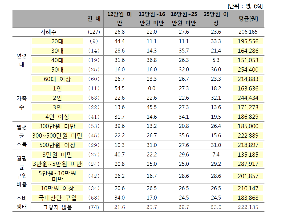 가구당 평균 선물 받은 금액