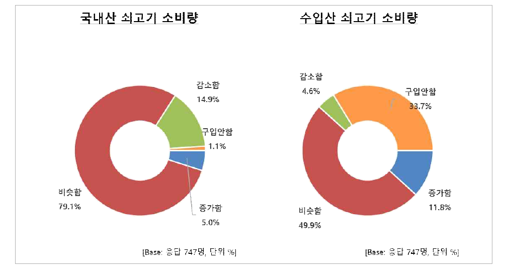 1년 전 대비 국내산/수입산 쇠고기 소비량