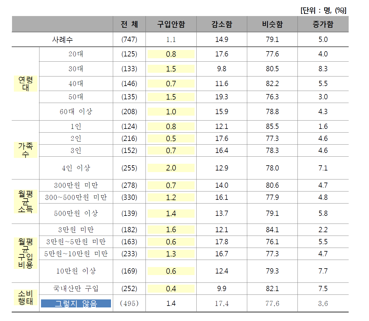 1년 전 대비 국내산 쇠고기 소비량