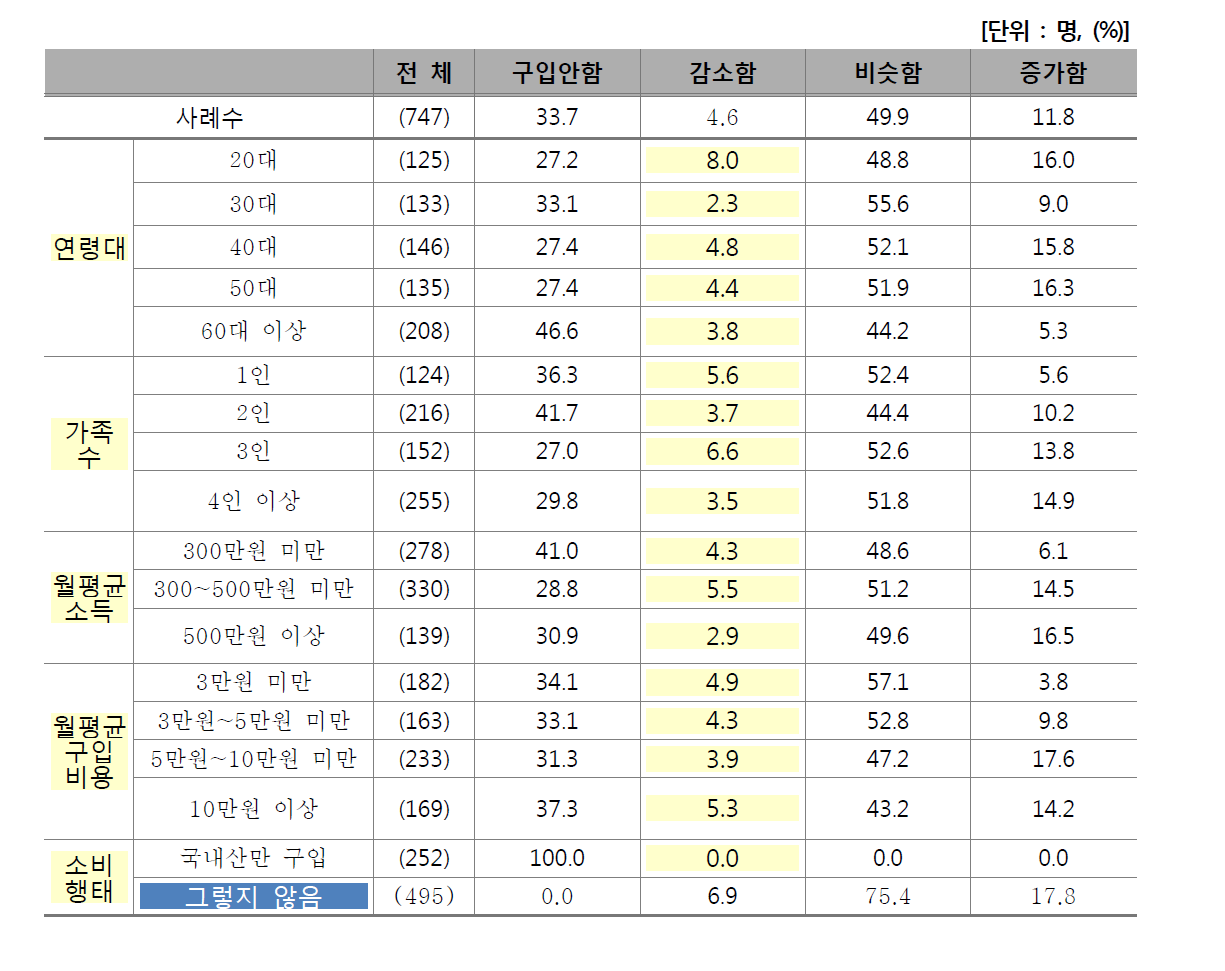 1년 전 대비 수입산 쇠고기 소비량