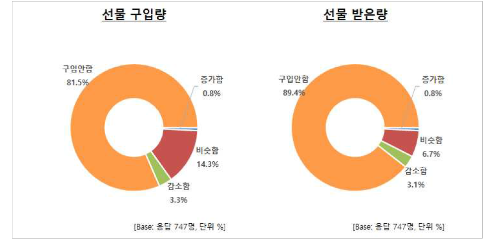 1년 전 대비 선물 구입/받은 쇠고기 양