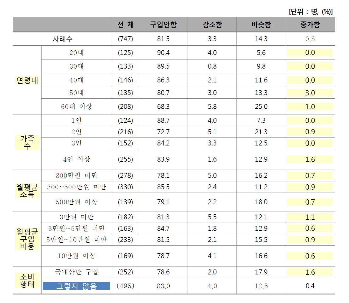 1년 전 대비 선물로 구입한 쇠고기 양