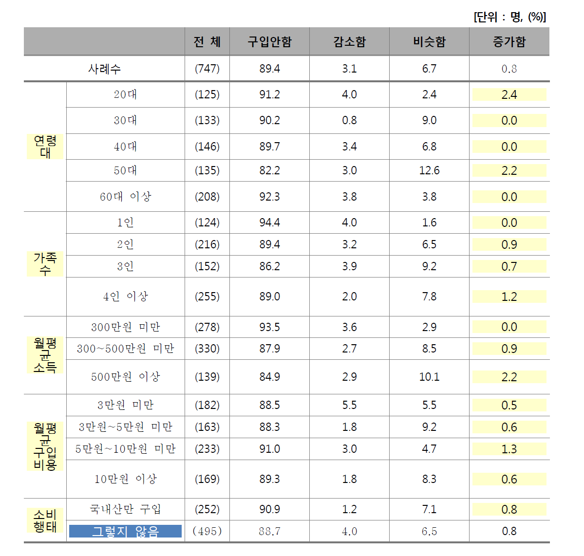 1년 전 대비 선물로 받은 쇠고기 양