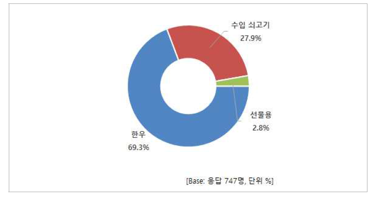 ‘16년 쇠고기 종류별 소비 비중