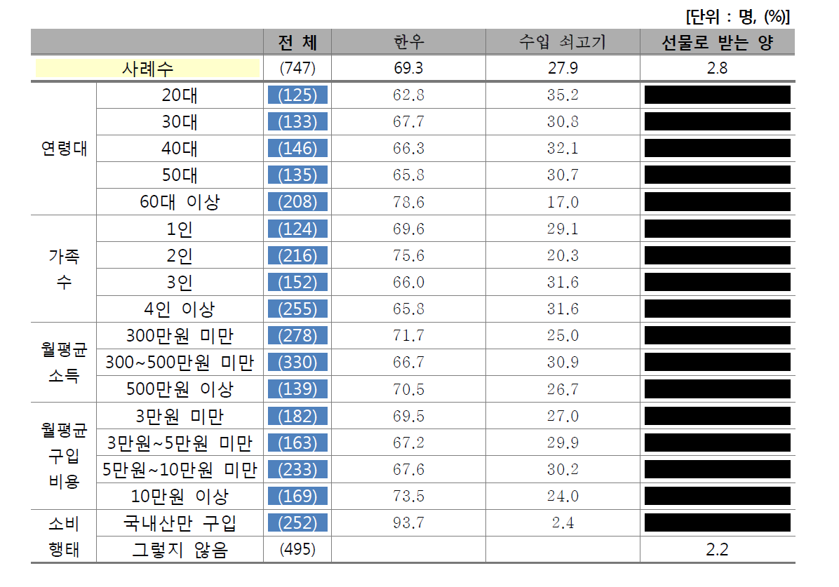 ‘16년 쇠고기 종류별 소비 비중