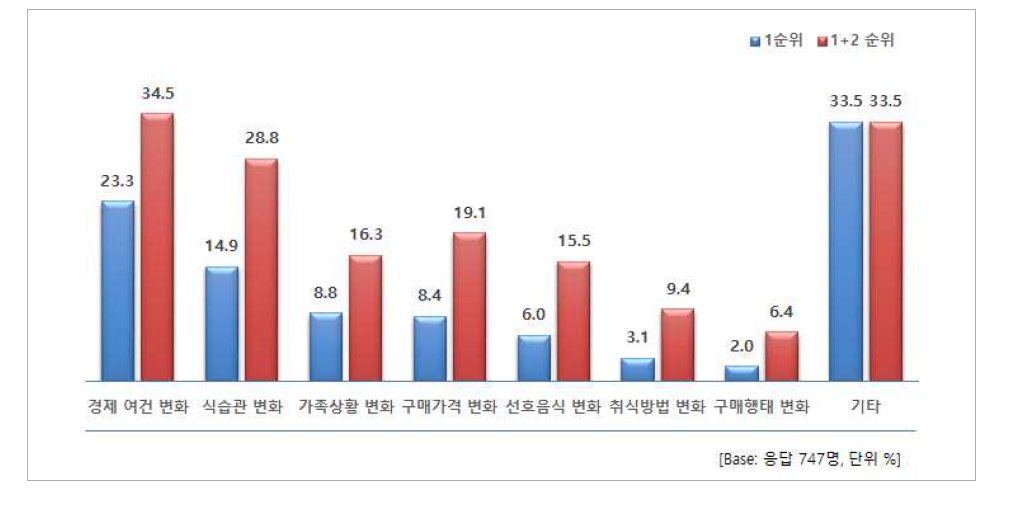 1년 전 대비 쇠고기 소비량 변화 원인