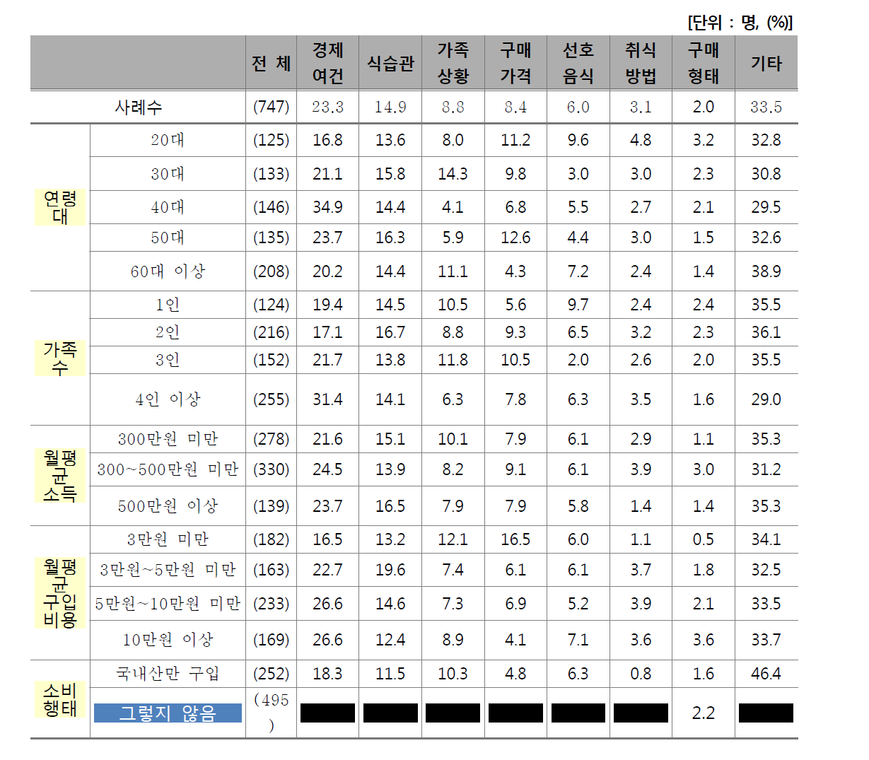 1년 전 대비 쇠고기 소비량 변화 원인 1순위