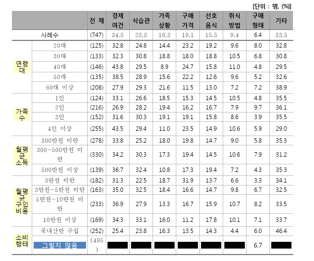 1년 전 대비 쇠고기 소비량 변화 원인 1+2순위