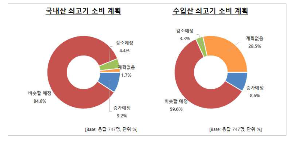 향후 국내산 / 수입산 쇠고기 소비 계획