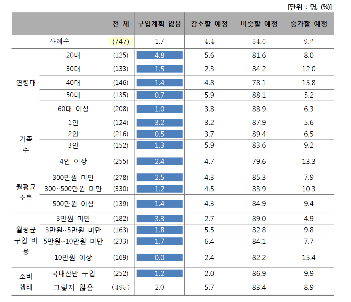 향후 국내산 쇠고기 소비 계획