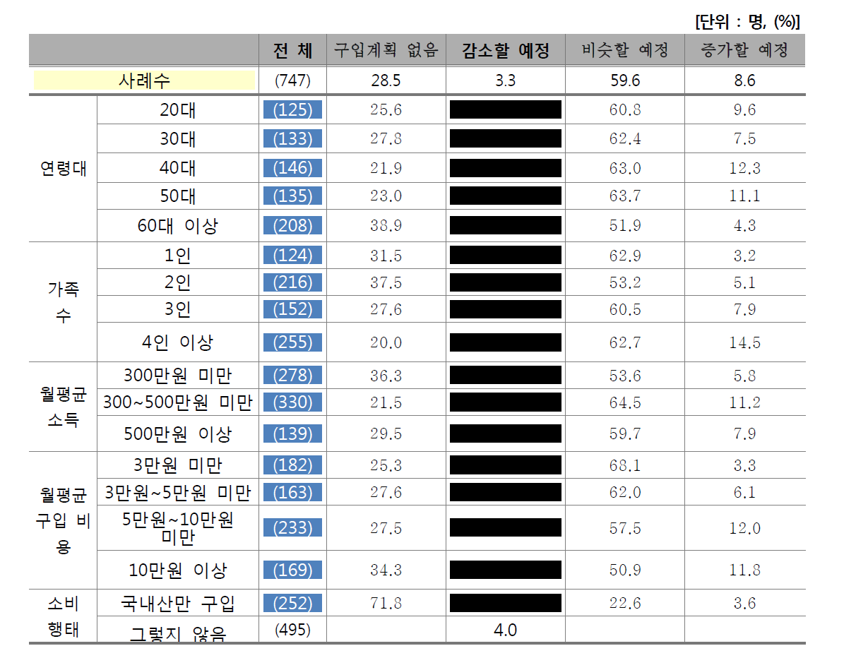 향후 수입산 쇠고기 소비 계획