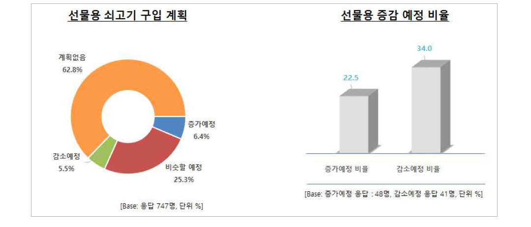 향후 선물용 쇠고기 구입 계획