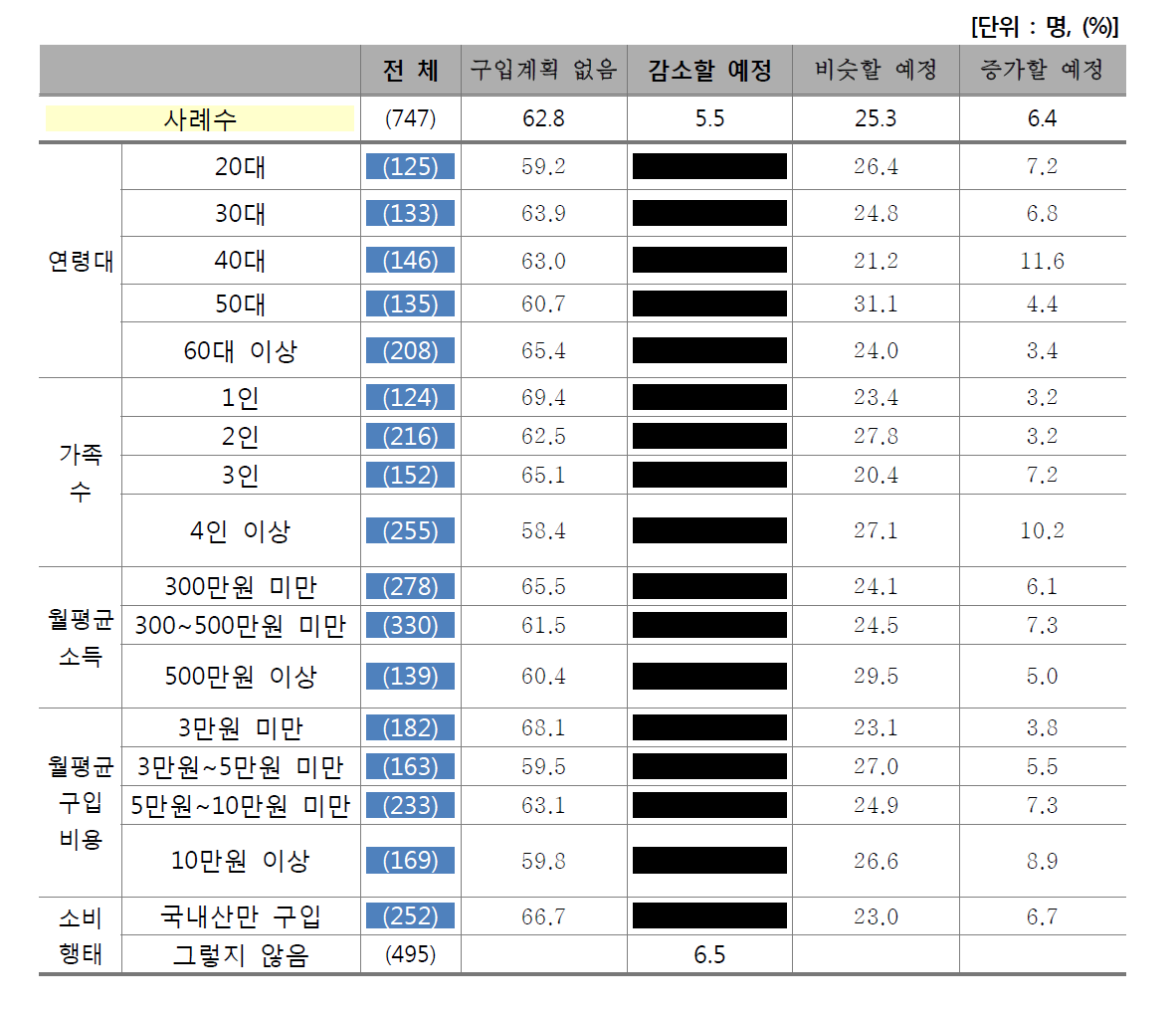 향후 선물용 쇠고기 구입 계획