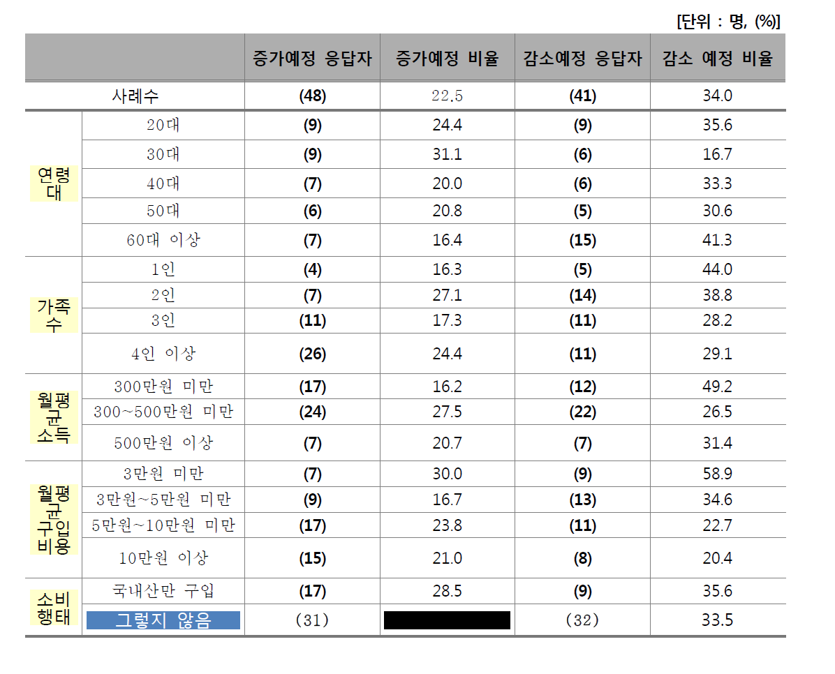 향후 선물용 쇠고기 증감 비율