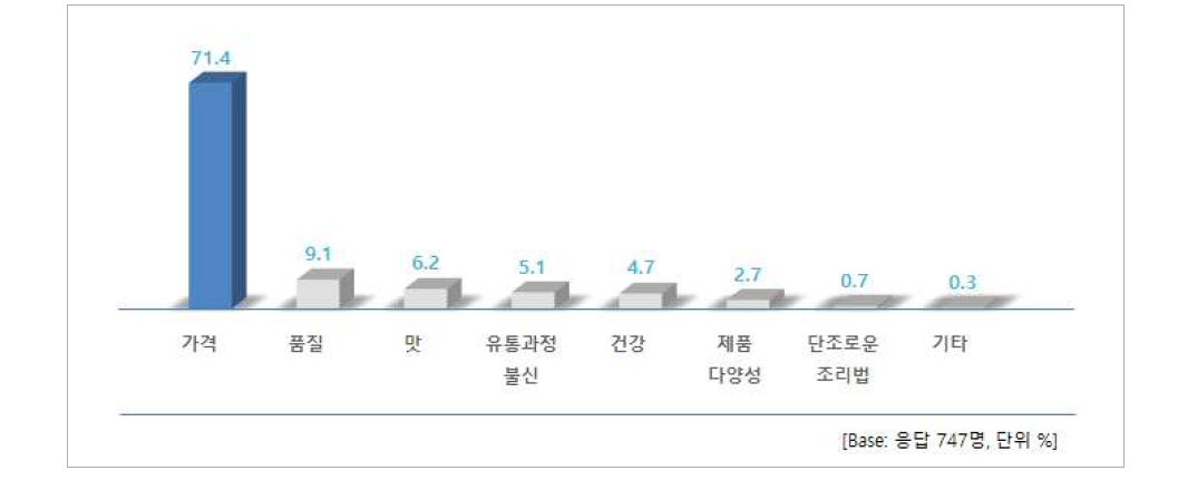 향후 한우 소비의 걸림돌