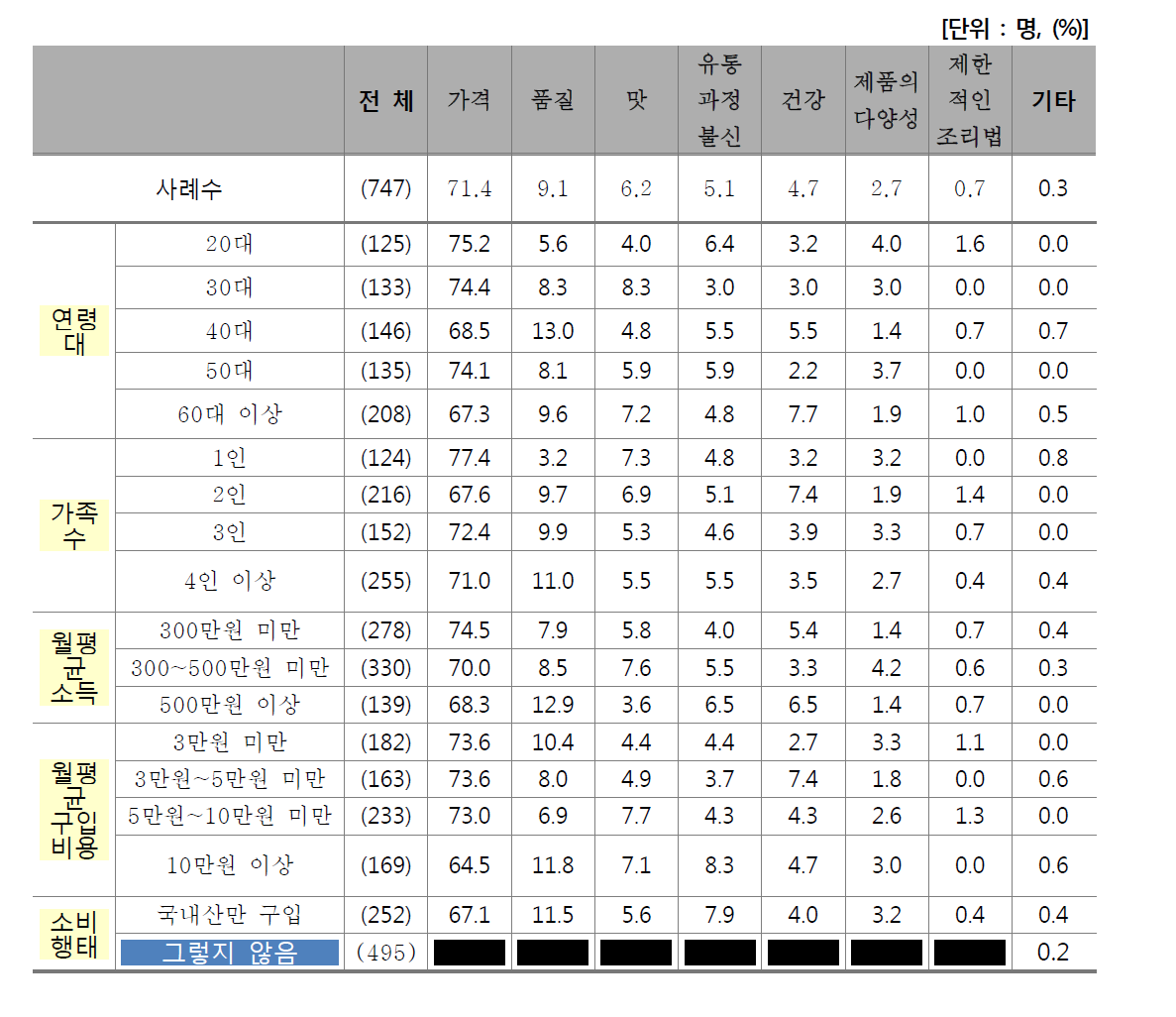 향후 한우 소비의 걸림돌