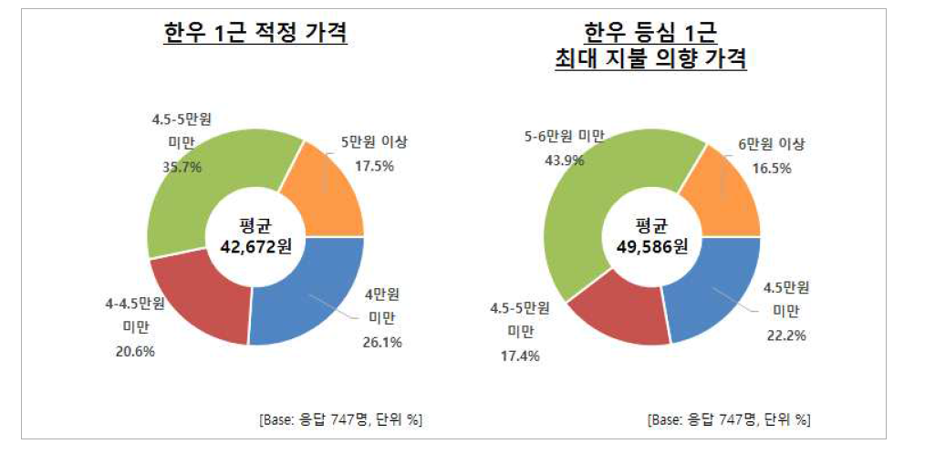 통상적인 한우 1근 가격 및 최대 허용 가격