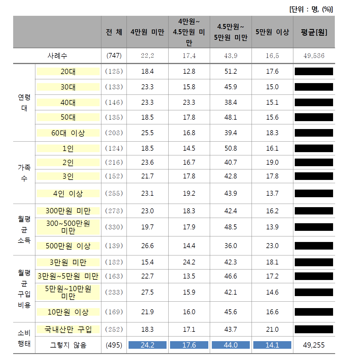 한우 1근 최대 지불 의향 가격