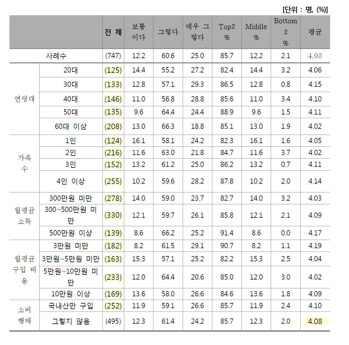 품질 판단 기준 - 육색 및 지방색