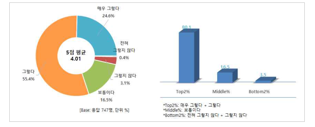 품질 판단 기준 - 가격