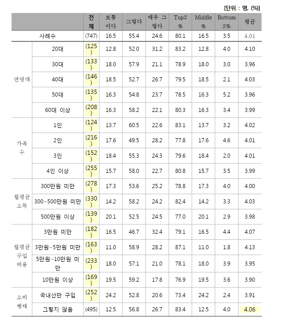 품질 판단 기준 - 가격