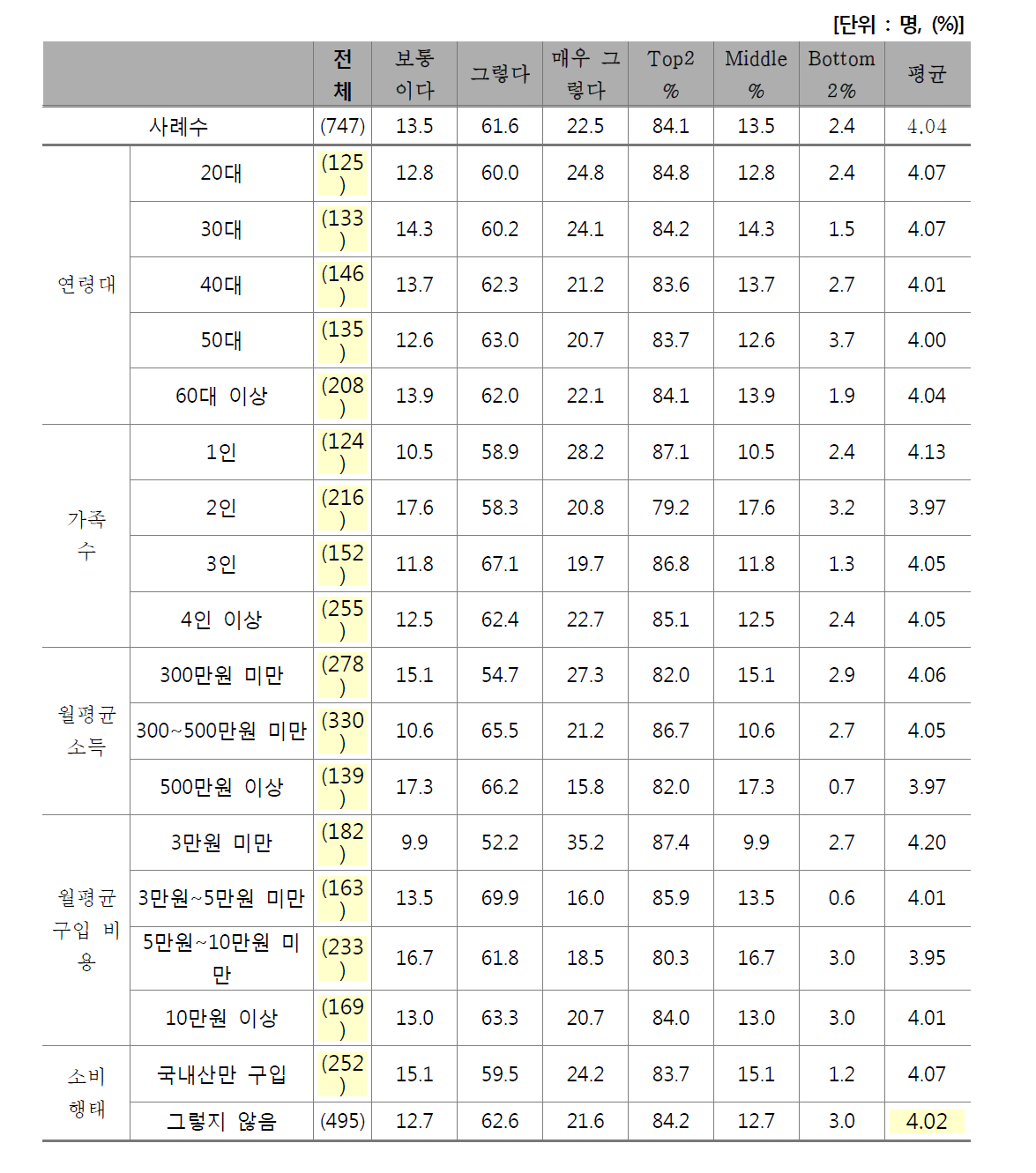 품질 판단 기준 - 냉장 또는 냉동 여부