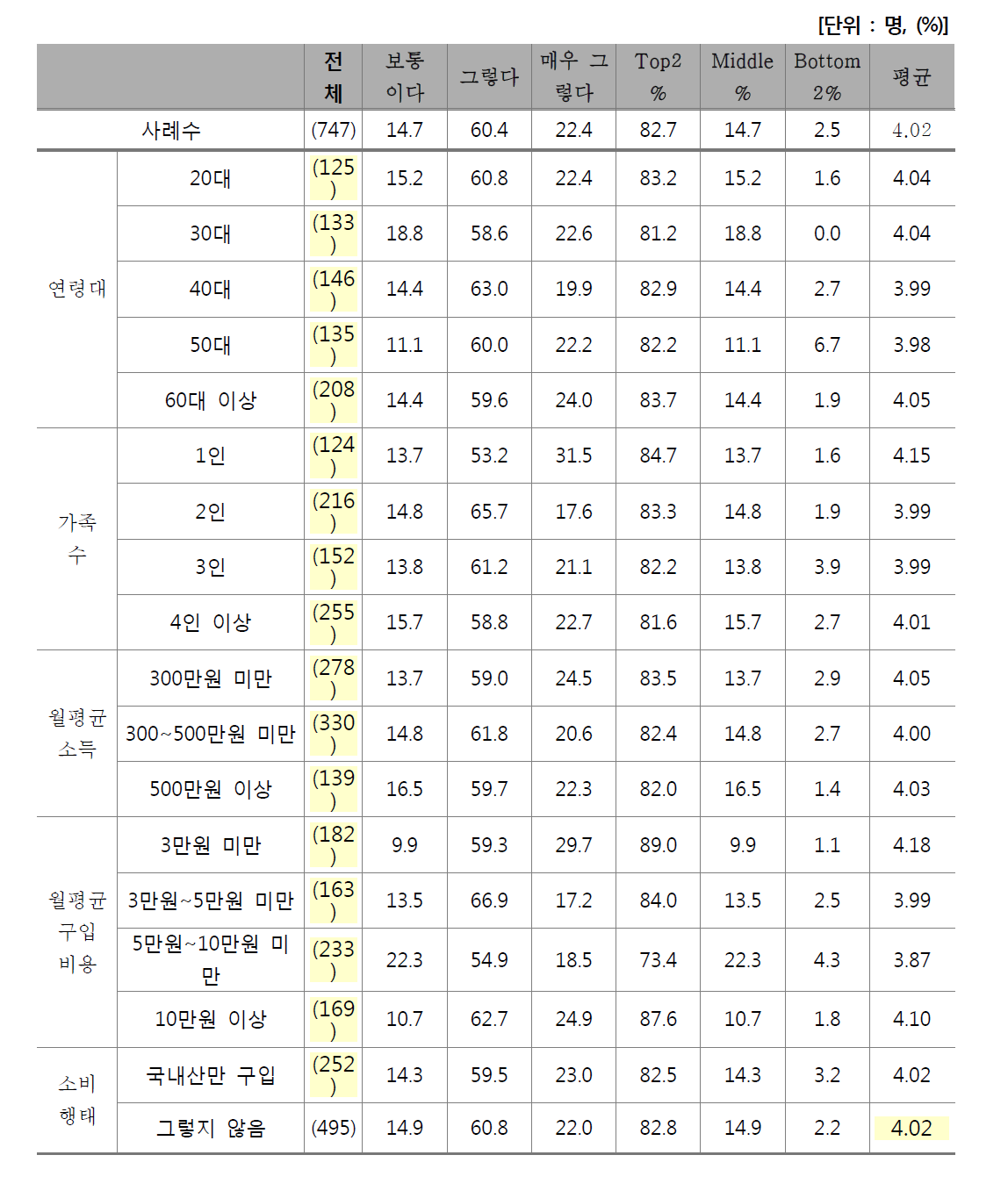 맛 판단 기준 - 풍미 또는 향