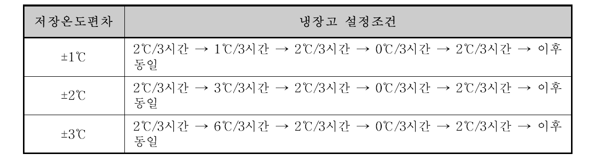 저장온도편차별 냉장고 설정조건