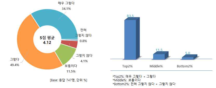 등급제 활용 정도 - 등급과 맛은 비례한다